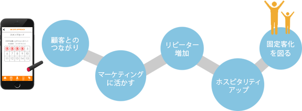 顧客との繋がりをマーケティングに活かすことでリピータを増加、ホスピタリティがアップし、固定客化を図ります。